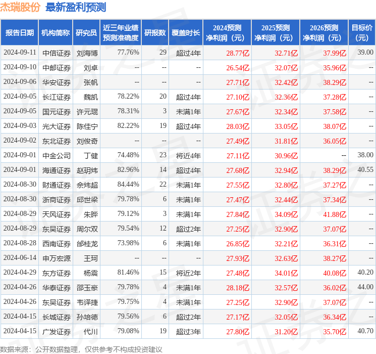 国金证券：给予杰瑞股份买入评级，目标价位36.97元