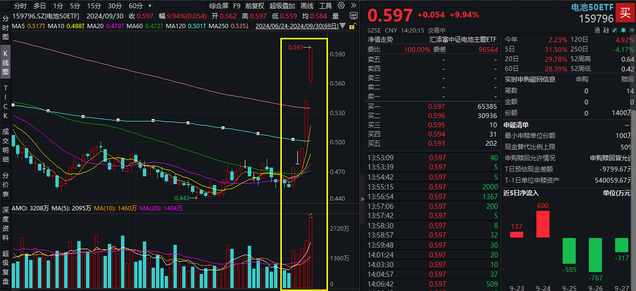 超级行情来袭！沪指收复3300点，两市成交额突破2万亿大关，同品类中规模最大、费率最低的电池50ETF(159796)午后涨停，规模突破9亿元！