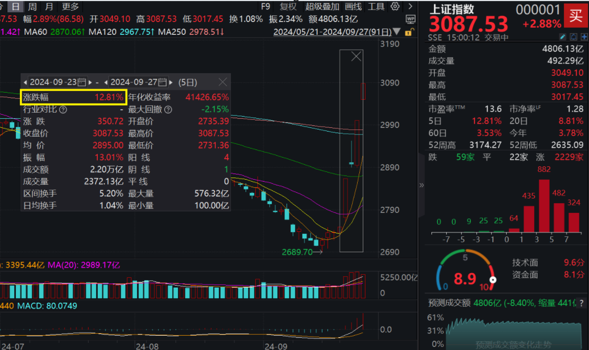 市场连续爆量大涨，选什么资产入市？ETF投资锦囊大放送！