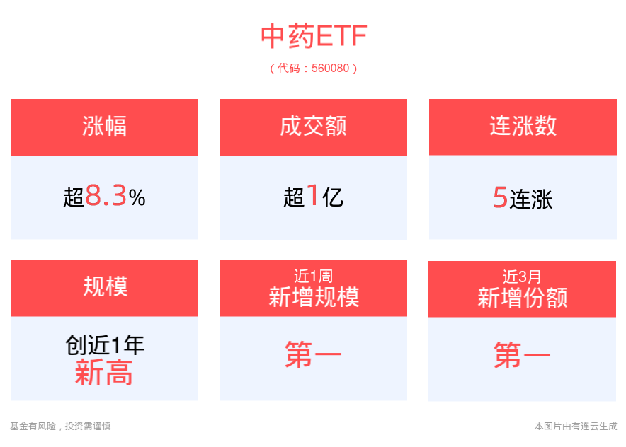 医药板块有望开启新一轮稳健成长的周期，片仔癀、同仁堂涨停，云南白药大涨超9%，中药ETF(560080)午后一度涨停，成交放量居同类第一