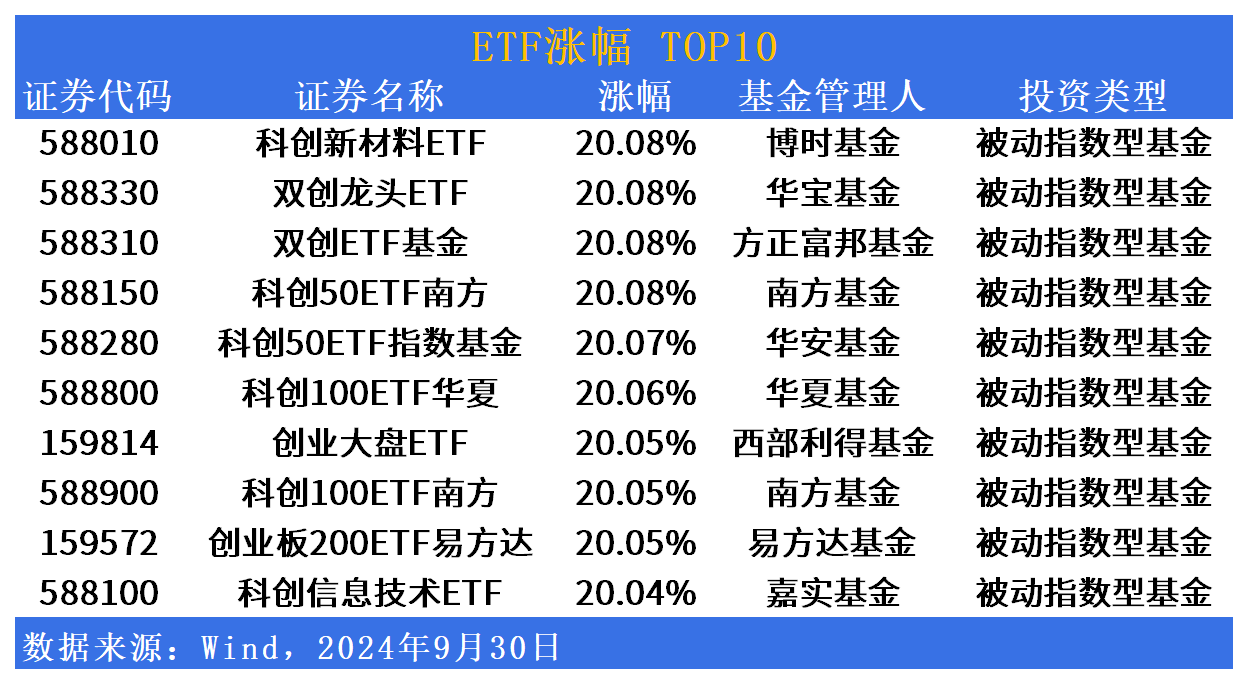 ETF市场日报 | 30只ETF涨幅达20%！华泰柏瑞沪深300ETF(510300)成交额近260亿元