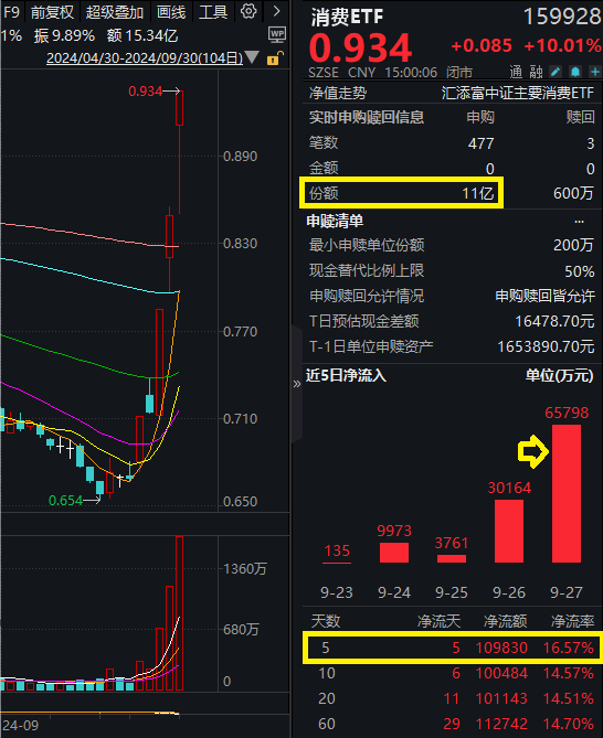 白酒多股涨停，消费ETF(159928)尾盘10CM涨停，全天获净申购10.94亿份