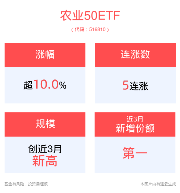 宏观政策频出利好，农林牧渔行业或迎上涨机遇，农业50ETF(516810)强势涨超10%