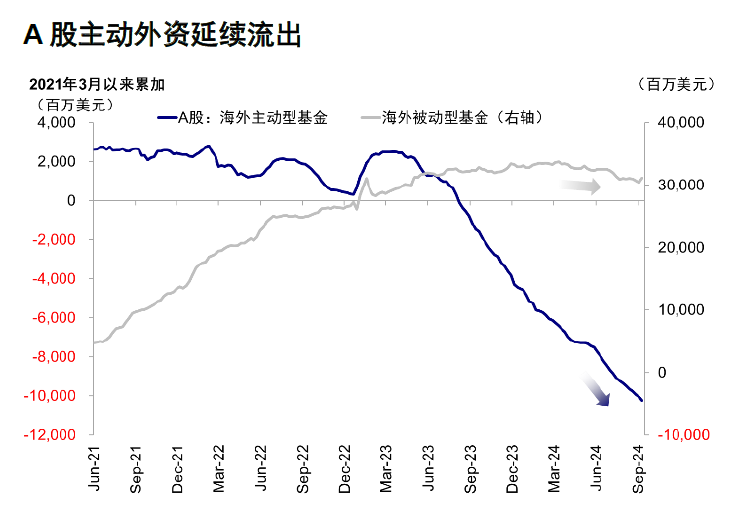 四根大阳线，长线外资尚未回流？