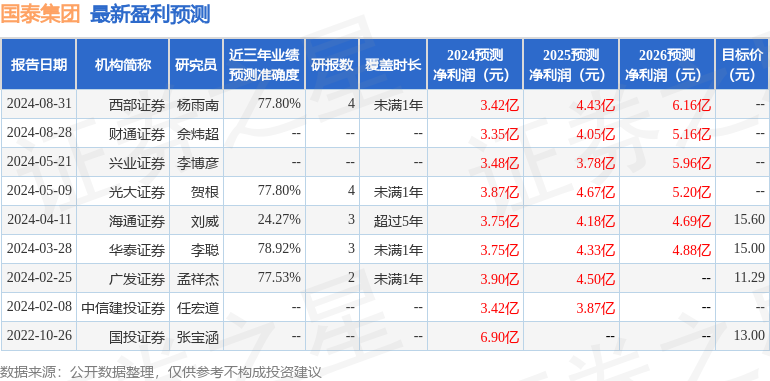 国泰集团：博时基金、鹏华基金等多家机构于9月19日调研我司