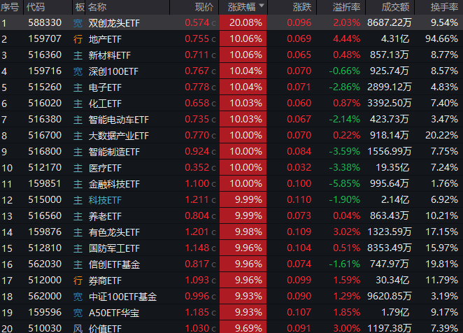 AH暴涨迎国庆！2.59万亿元新纪录！牛市旗手券商ETF(512000)强势两连板，双创龙头ETF(588330)20CM涨停！