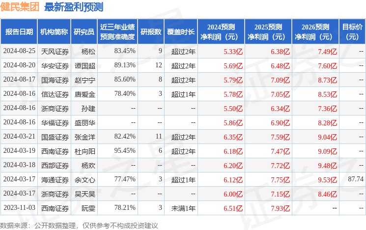 健民集团：六禾致谦、文多资产等多家机构于9月30日调研我司