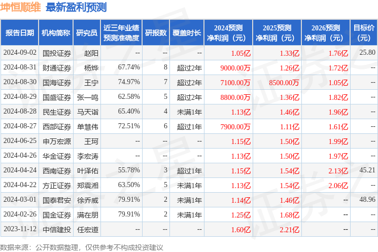 坤恒顺维：9月30日组织现场参观活动，国投证券、国盛证券等多家机构参与