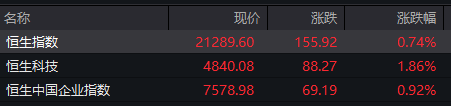 港股开盘：港股三大指数高开，恒生指数涨0.74%，恒生科技指数涨1.86％