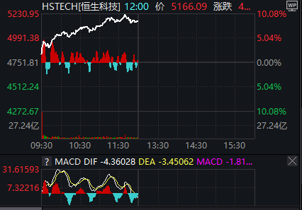 港股午评：港股假期飙升！恒生科指半日暴涨8.72%，盘中一度涨超10%，中资券商、内房股疯狂不止，外资巨头集体唱多