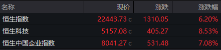 港股10月开门红！恒指涨6.2%，恒生科指涨8.53%，中资券商股疯涨35.49%，超10只内房股股价一日翻倍，A股股民：第一次觉得假期太长了