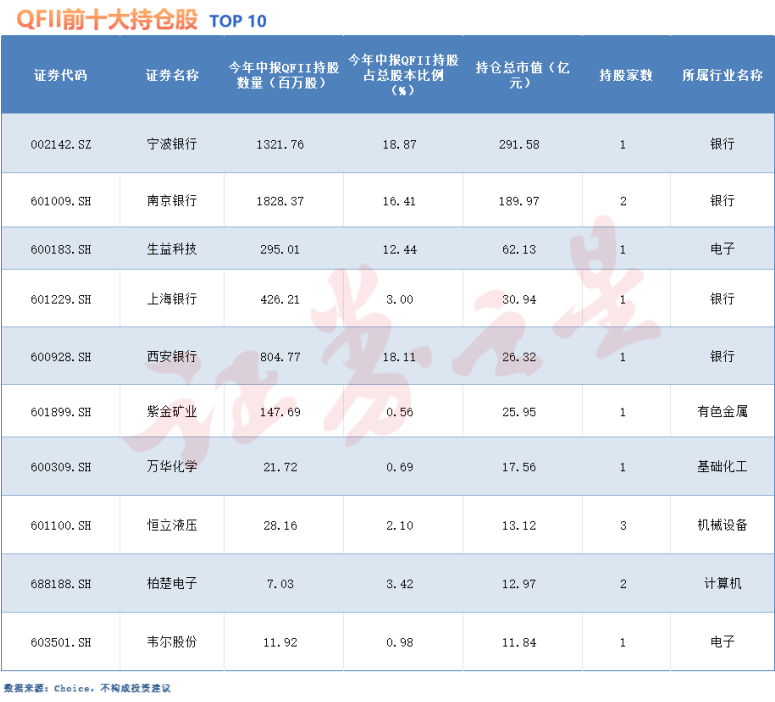 大举增持！QFII“掘金”线路曝光（名单）