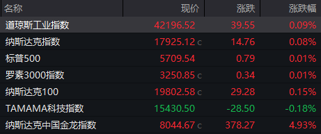 中国金龙指数大涨4.93%！中国资产延续暴涨行情，全球资本对中国资产热情持续高涨