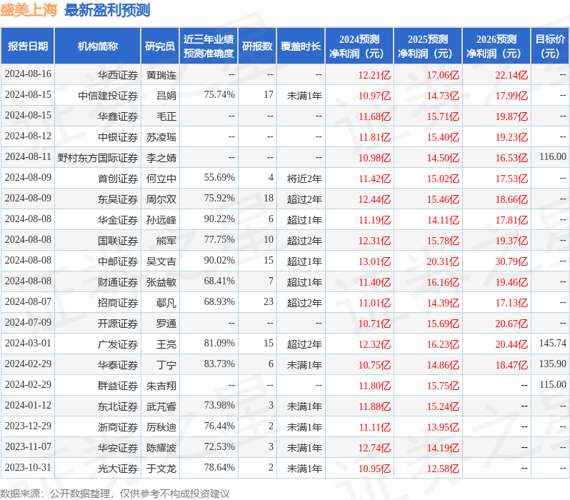 群益证券：给予盛美上海增持评级，目标价位115.0元