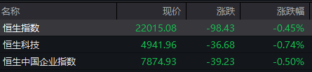 港股开盘：港股三大指数集体低开，恒指跌0.45%、科指跌0.74%、国企指数跌0.5%