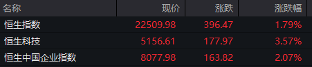 港股午评：恒指涨1.79%，恒生科指涨3.57%，集成电路概念股全线走强，中资券商股延续强势