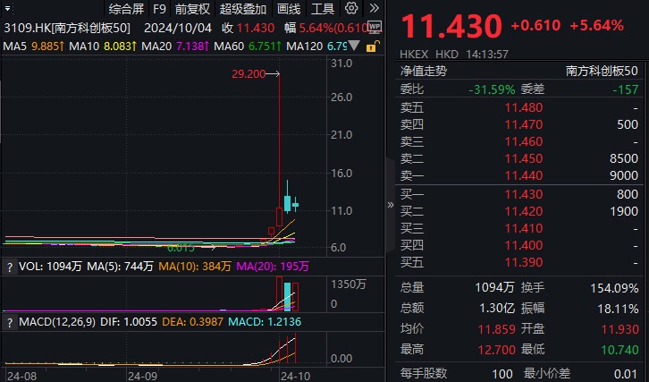 9天疯涨1736.07%！日本投资者抢中国ETF，年初中国股民还在溢价抢日经ETF