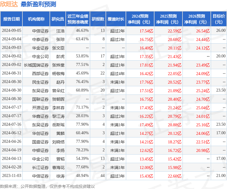 天风证券：给予欣旺达买入评级，目标价位27.04元