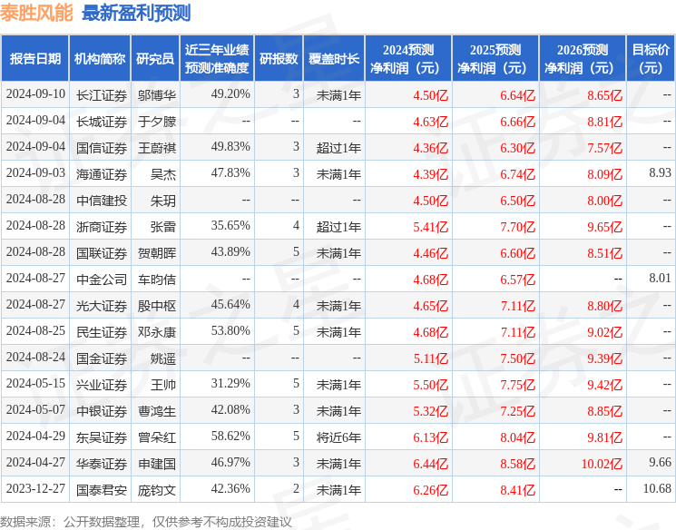 华福证券：给予泰胜风能买入评级