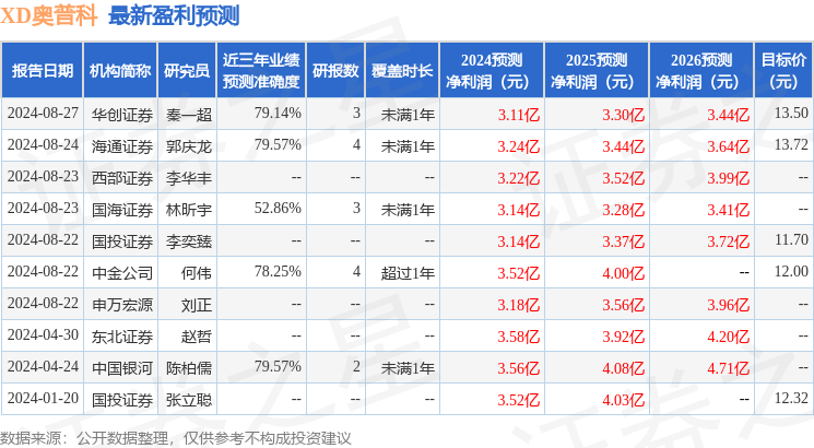 东吴证券：给予奥普科技增持评级