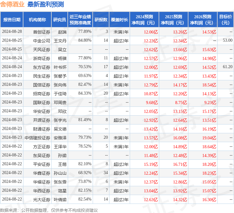 天风证券：给予舍得酒业买入评级