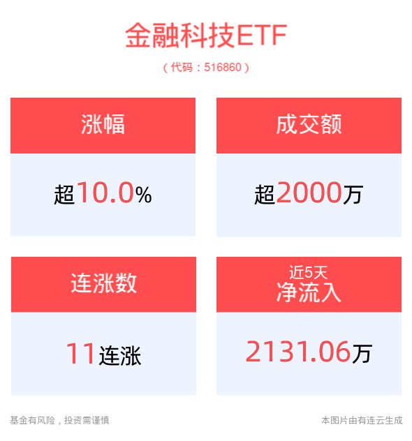 政策力挺资本市场，金融科技板块受益显著，金融科技ETF(516860)开盘涨停，冲击11连涨