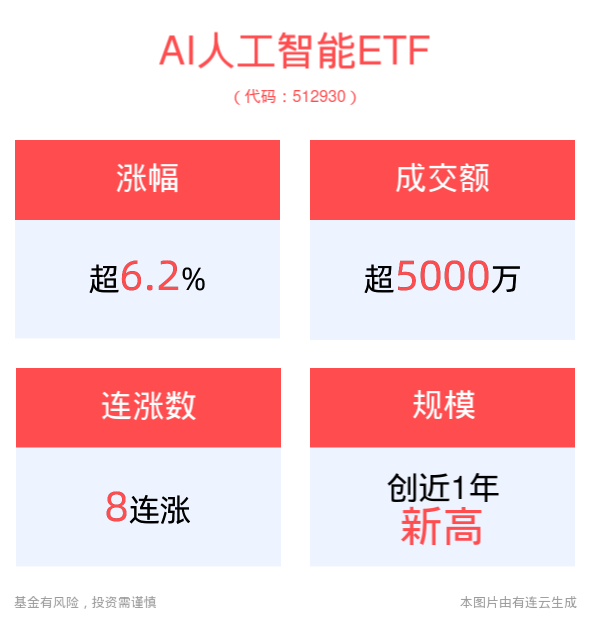 AI摘诺奖！国家数据标准体系建设指南出炉，AI人工智能ETF(512930)上涨6.29%