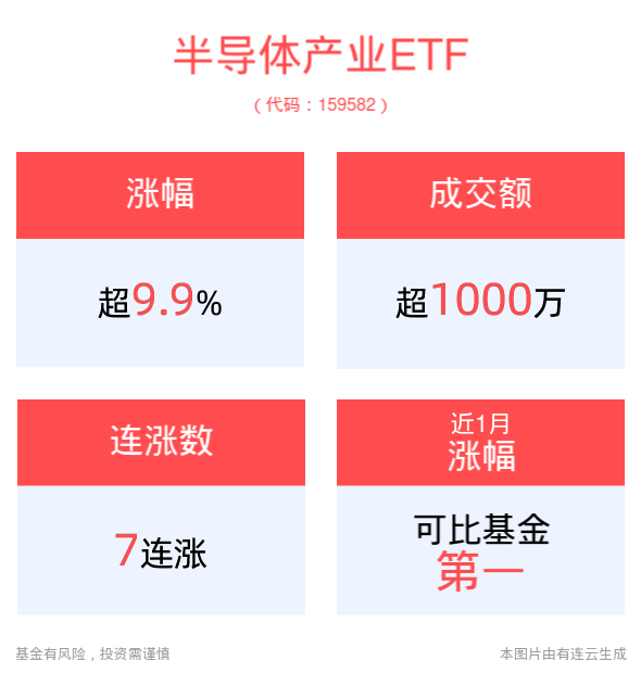 8月全球半导体销售额创历史新高，半导体产业ETF(159582)强势涨停！沪硅产业、中芯国际领涨