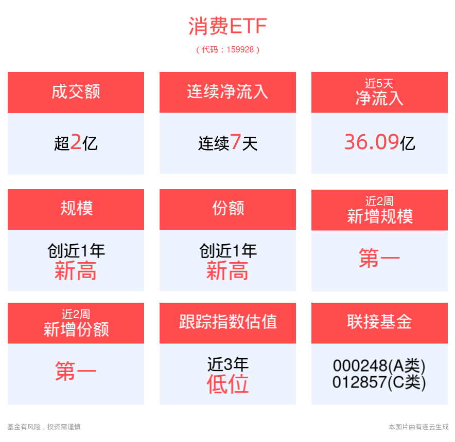 促消费政策持续推出，茅台批价企稳回升，消费ETF(159928)昨日大举吸金16.24亿元！连续7天获资金净流入，成交额、规模、份额再创新高！