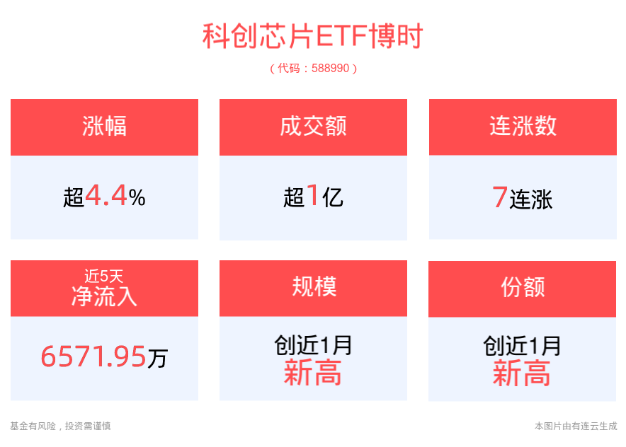 芯片股强势走高！科创芯片ETF博时(588990)上涨4.44%，沪硅产业涨超16%