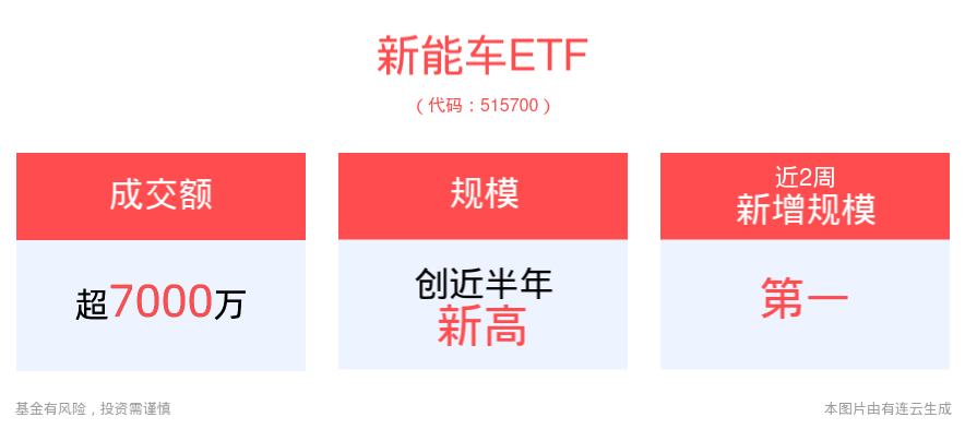 车企晒9月成绩单，“金九银十”新能源汽车如期热销，新能车ETF(515700)规模创近半年新高