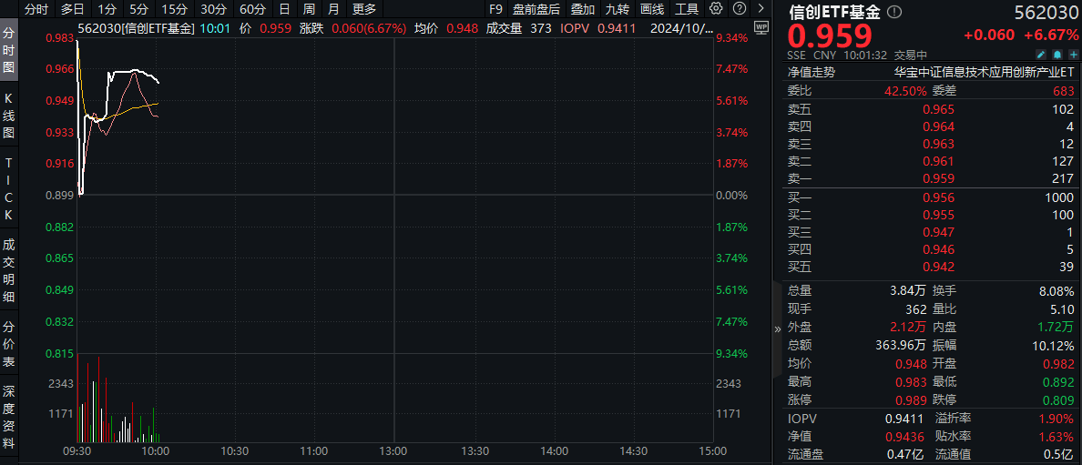 信创ETF基金盘中资讯|超百亿主力资金狂涌！信创ETF基金（562030）逆市活跃，盘中涨超7%！为何赛点2.0要关注信创？