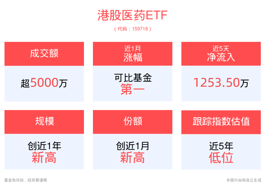 板块估值性价比突出，机构看好医药复苏趋势，港股医药ETF(159718)近2周累计涨幅位居同类第一