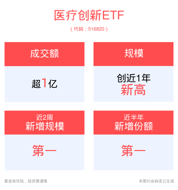 医药有望成反弹主力，医疗创新ETF(516820)近2周累计涨近38%，最新规模创近1年新高