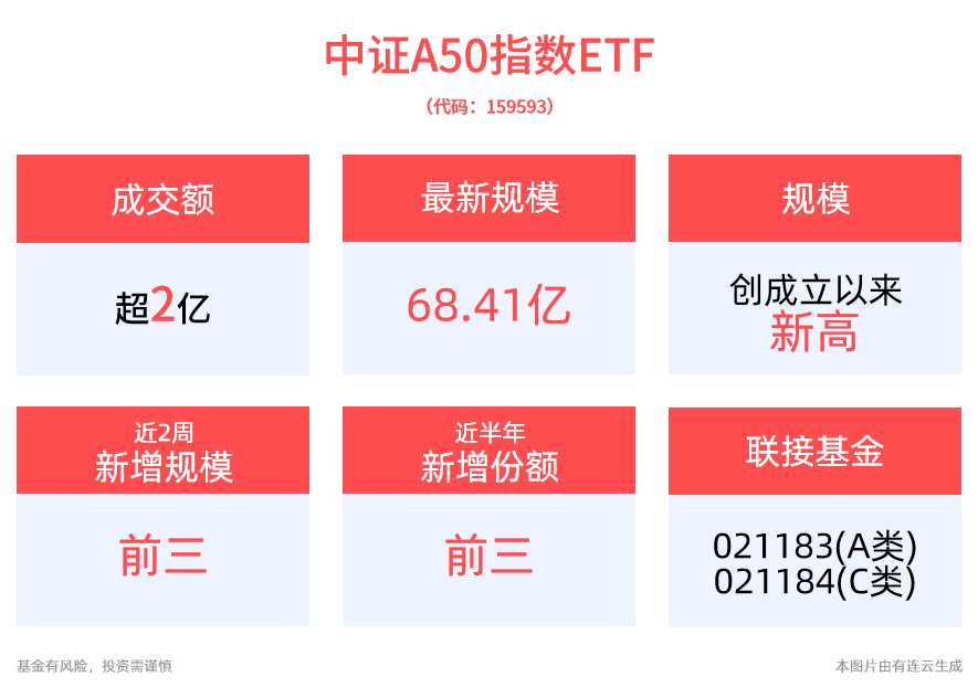 再创新高！规模最大的中证A50ETF——平安中证A50ETF(159593)最新规模达68.41亿元，大盘蓝筹资产或将收益长期资金入市