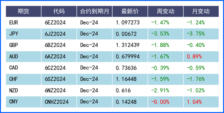 美元触及七周高位！强劲数据等因素带动