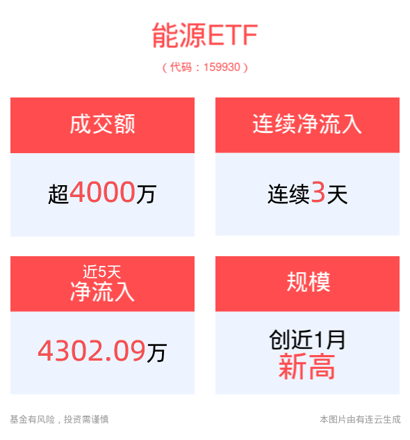 国际油价大幅跳水，国内油价将迎调价窗口，中国石油跌超7%，仅含24只煤炭石油股的能源ETF(159930)连续3日资金净流入，“吸金”近5900万元