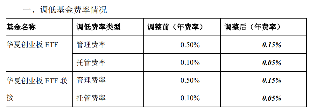 降费至最低一档 创业板又现低费率ETF