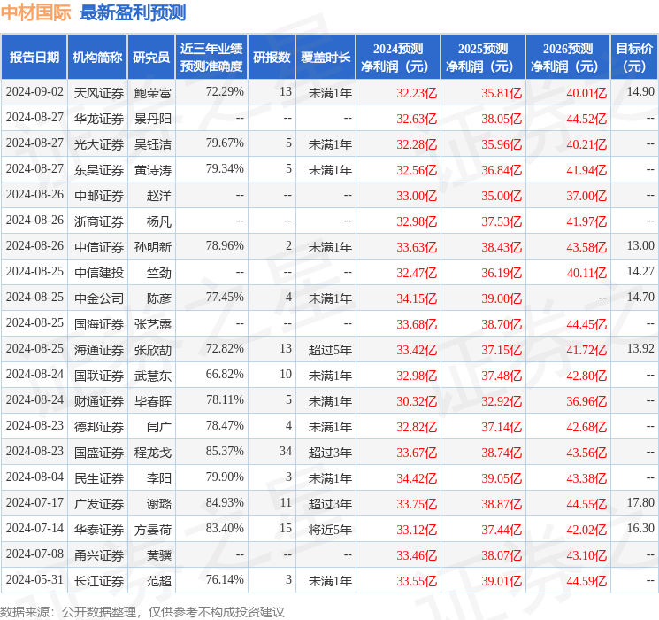 天风证券：给予中材国际买入评级，目标价位14.9元