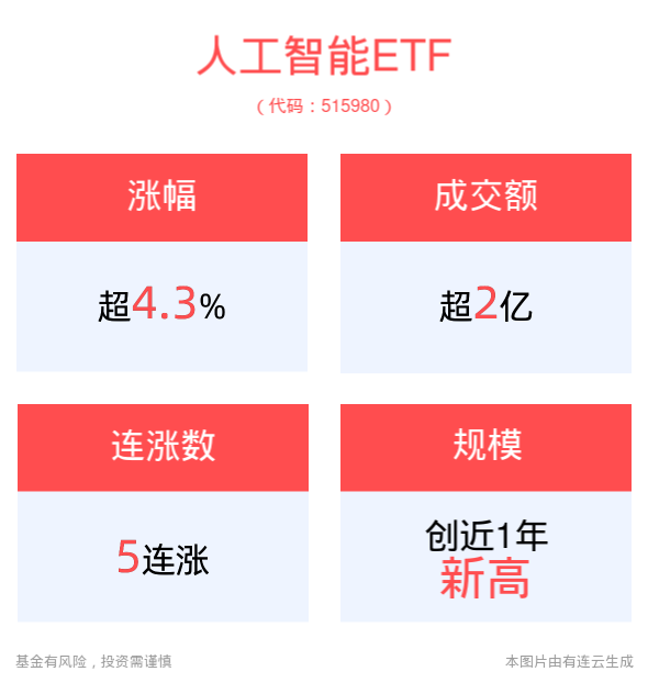 AI先驱获诺贝尔物理学奖！人工智能ETF(515980)涨超4%冲击5连涨