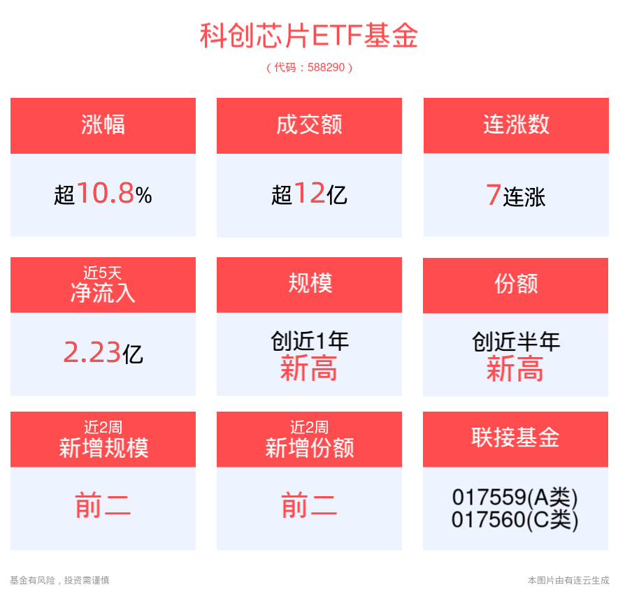 芯片股强势领涨，科创芯片ETF基金(588290)午后涨超10%，冲击7连涨