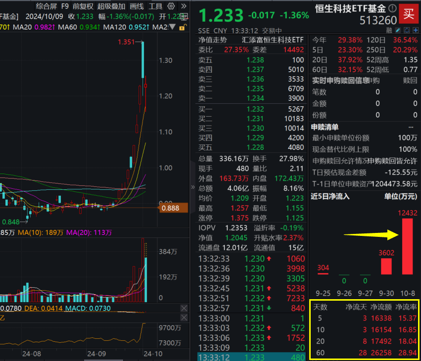 港股午后急涨，美团涨超9%，费率最低的恒生科技ETF基金(513260)单日获净申购超1.2亿，融资余额飙升超1亿，基金份额规模双双创新高！