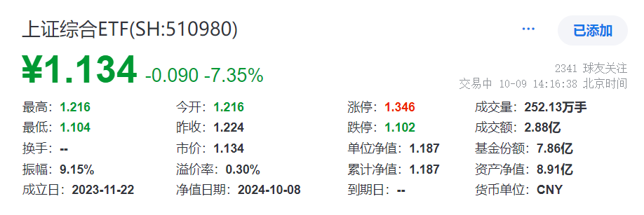 沪指盘中探底回升，上证综合ETF(510980)跌超7%盘中溢价走阔，近3日连续资金净流入，累计“吸金”6亿元，换手率超32%高居同类第一！