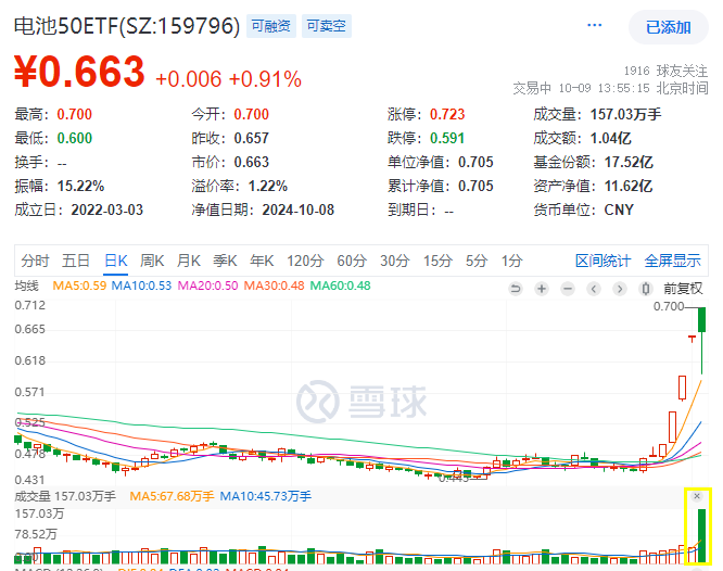 惊心动魄！A股市场回暖，宁王重挫10%，同品类中规模最大、费率最低的电池50ETF(159796)盘中再揽7100万份净申购，成交额暴增至1.1亿元