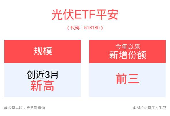 国家能源集团成立百亿级大基金，光伏ETF平安(516180)近2周累计上涨超36%