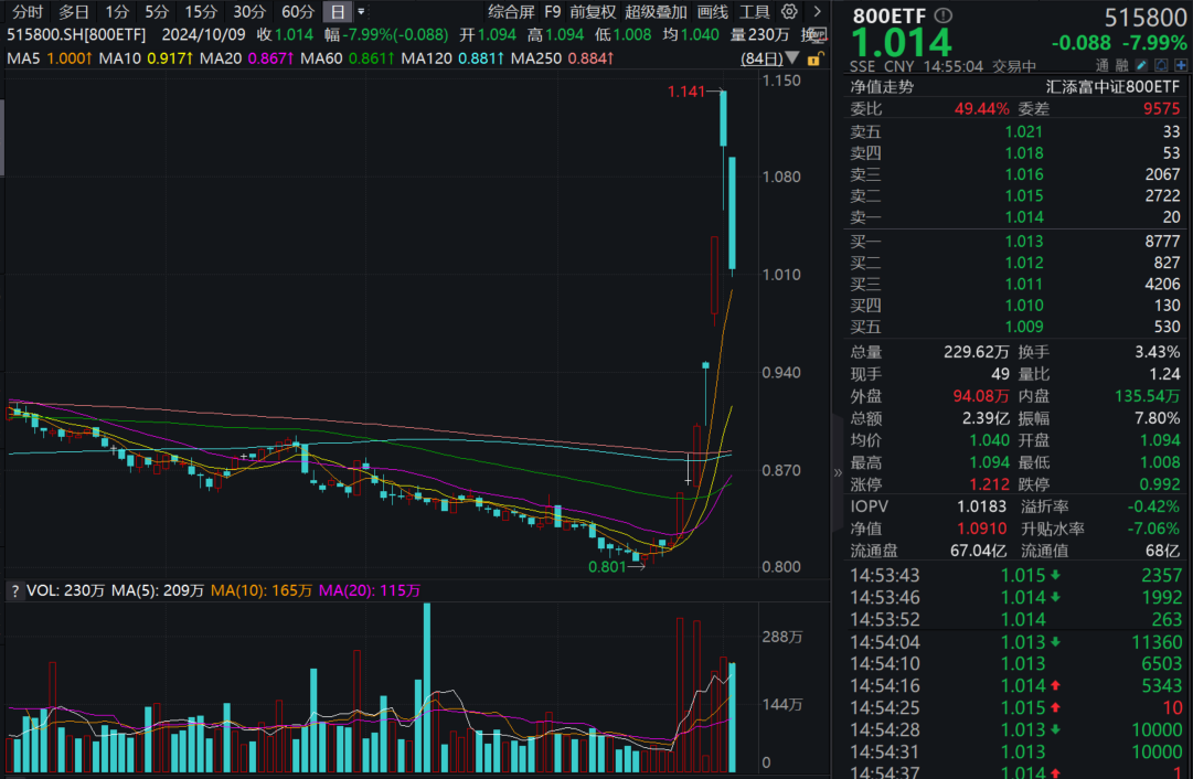 A股连日大涨后首度回调，宁德时代跌超13%，宽基标杆800ETF(515800)跌超7%，近4日“吸金”超1亿元，近2周新增份额居同类第一