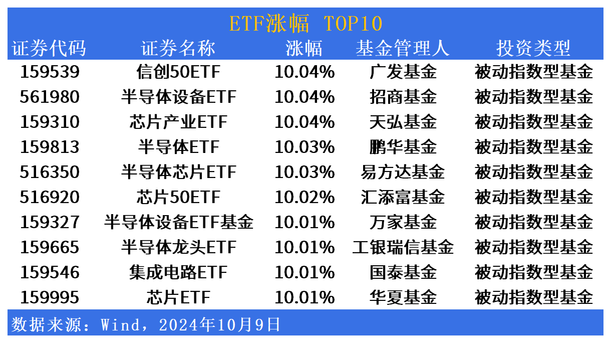 ETF市场日报 | 半导体相关ETF掀涨停潮！双创板块大幅回调