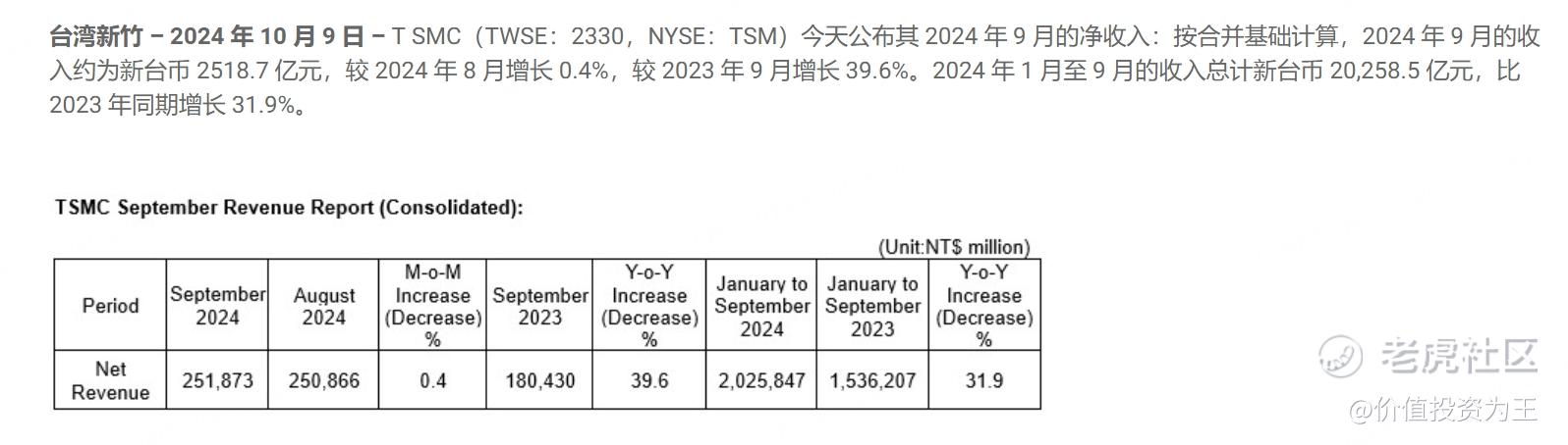 台积电9月营收大增40%，股价会涨吗？