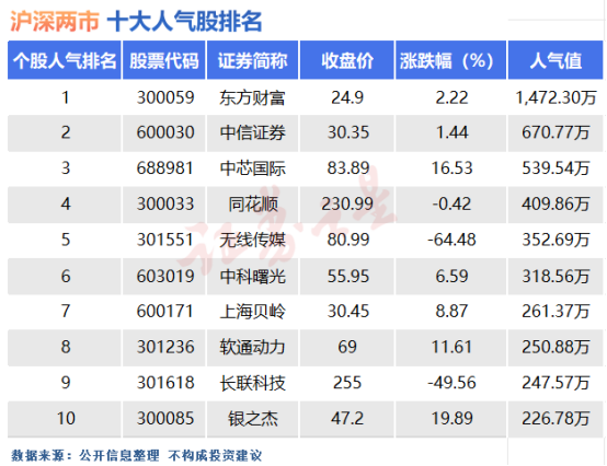 10月9日十大人气股：东方财富刷新人气值纪录