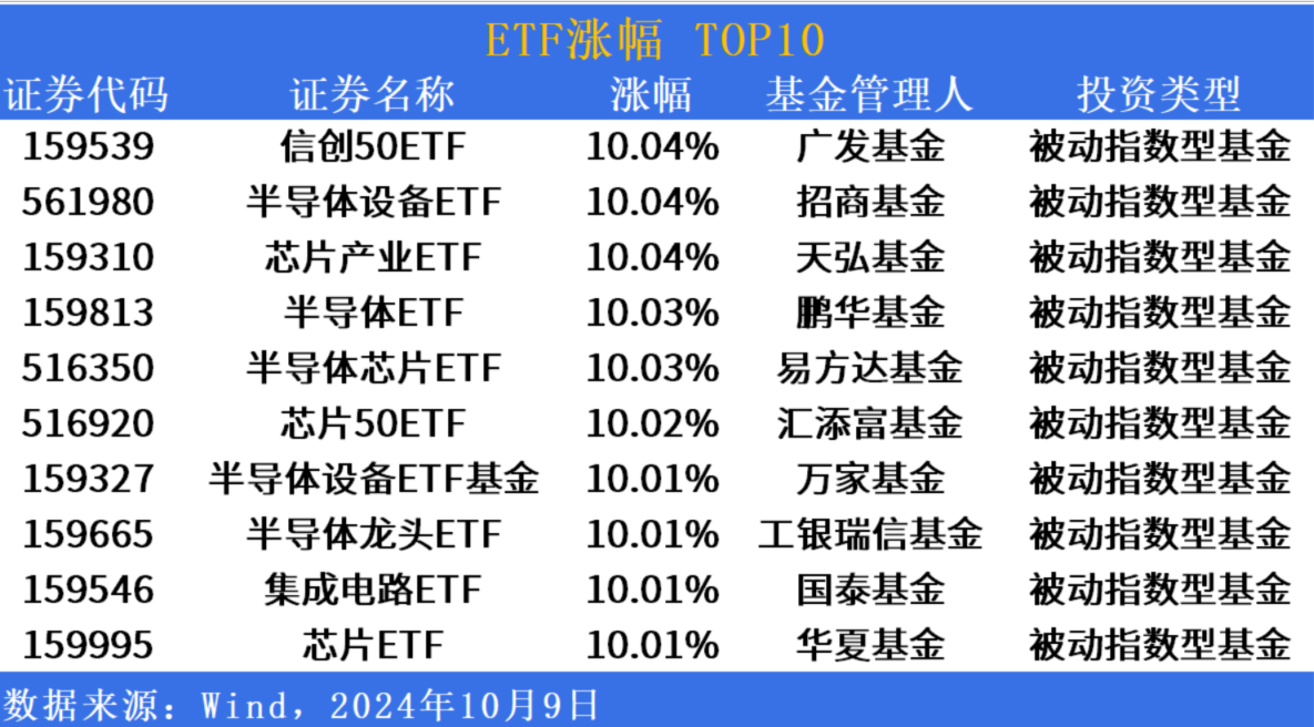 半导体ETF集体暴涨触及涨停板，行业复苏势头强劲，市场热情高涨